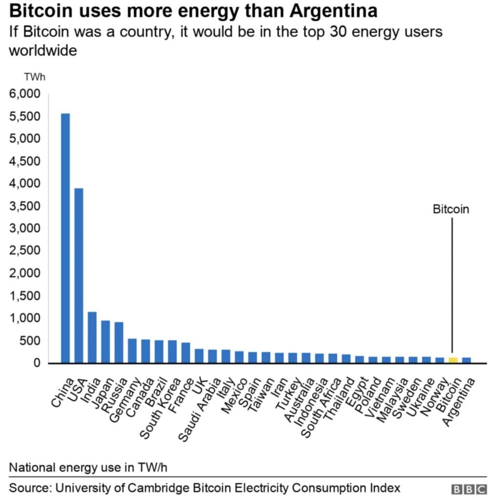 Graph showing Bitcoin's energy use surpassing that of Argentina