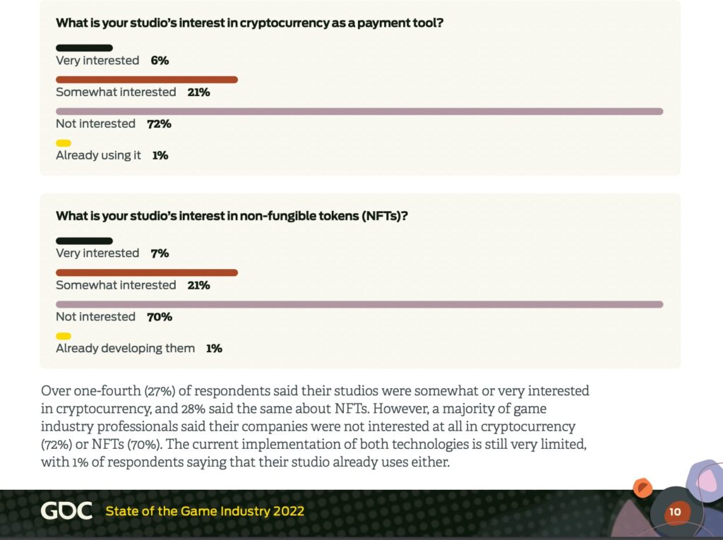 GDC 2022 Digital Collectible/NFT Survey Results